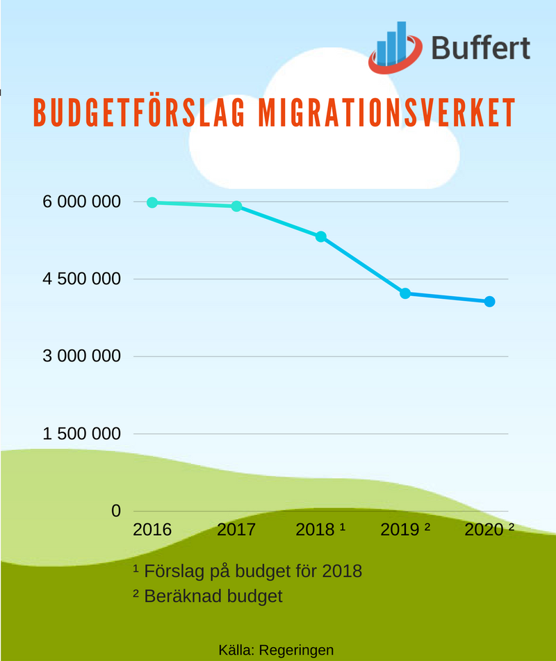 budget migrationsverket