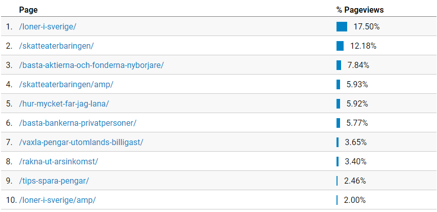 Besöksmängd per sida