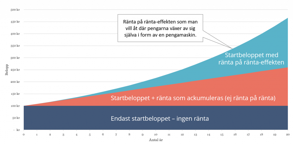 Ränta på ränta